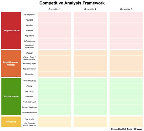 competitive analysis   conduct  competitive analysis