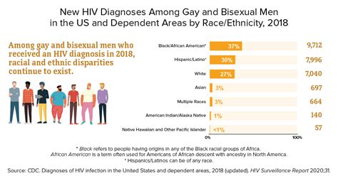 hiv and gay and bisexual men hiv by group hiv aids cdc