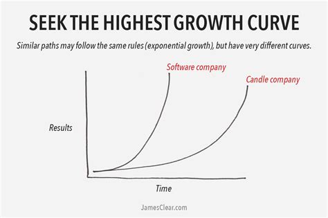 which one of these growth curves are you following