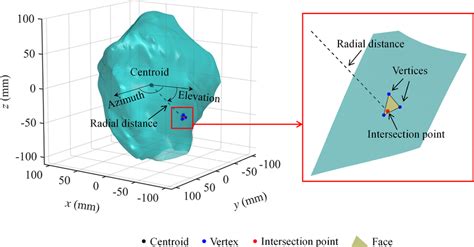 radial distance measurement  scientific diagram