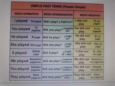 conocer en ingles pasado simple afirmativas negativas e interrogativas