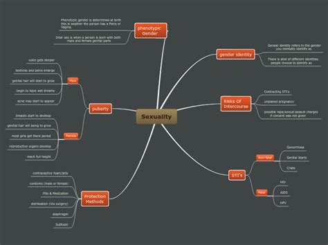 sexuality mind map