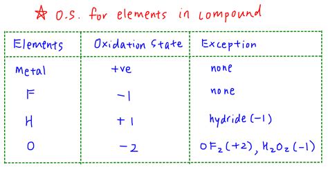 calculate oxidation number astonishingceiyrs