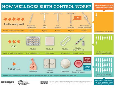 How Well Does Birth Control Work Cart Grac