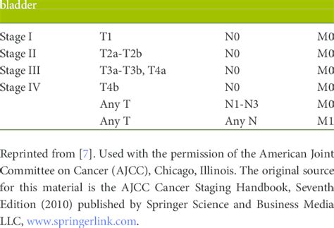 Tnm Staging System For Urothelial Carcinoma Of The Download Table