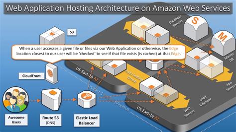 web application hosting  amazon web services  visual architecture tutorial youtube
