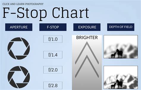stop chart infographic cheat sheet click  learn photography