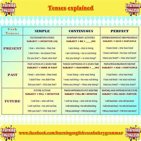 english tenses explained learning english grammar tenses chart verb tenses examples grammar