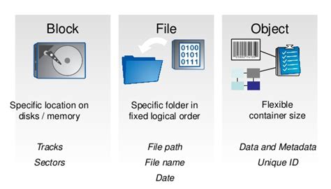 types  storage object  file  block storage