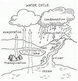 Cycle Water Drawing Science Coloring Diagram Pages Sheets Worksheet Worksheets Simple Printable Clipart Kids Within Hydrologic Earth Grade Color Draw sketch template