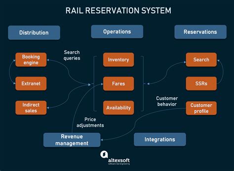 railway reservation system   drive  train bookings laptrinhx