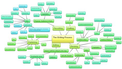 concept map   writing process   grad class writing process