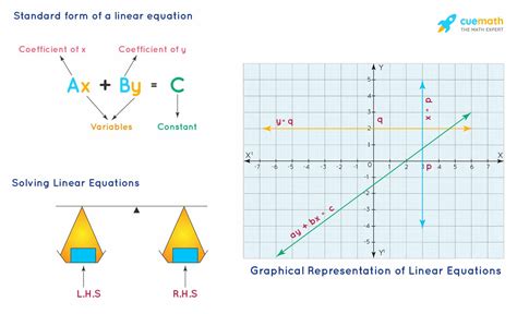 applications  linear equations  real life