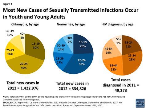 sexual health  adolescents  young adults   united states kff