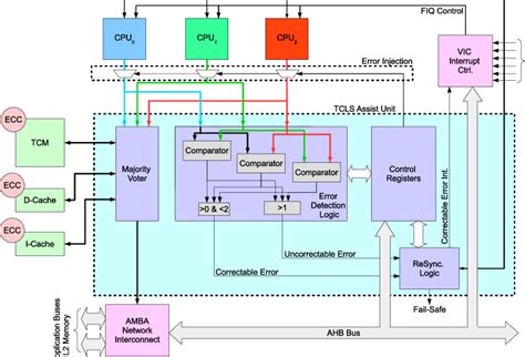 simplified architecture   arm tcls processor  scientific diagram