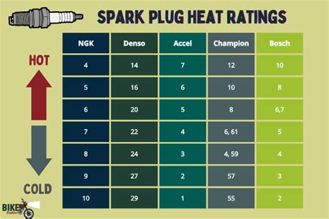 infographic spark plug heat range chart bike restart