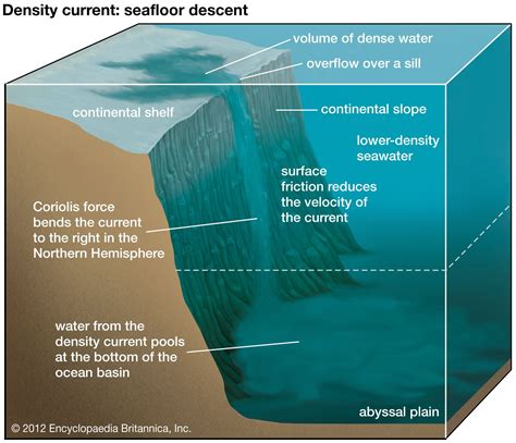 density current physics oceanography geology britannica