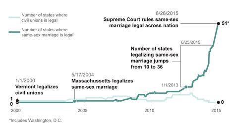 live updates of the supreme court decision about same sex marriage