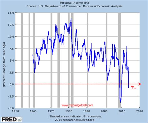 personal income faces  year  year drop  recession ended