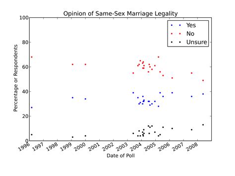 Public Opinion Of Same Sex Marriage In The United States Wikipedia