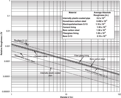 pipe roughness chart