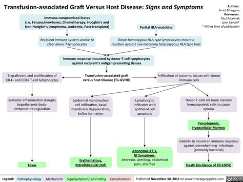 transfusion  graft  host disease signs  symptoms
