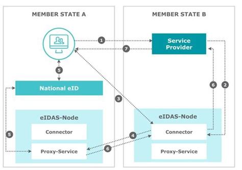 eidas   reason  communicate    simple manner   eu technological blog