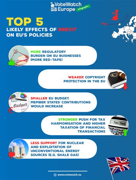 top   effects  brexit  eus policiesvotewatch votewatch