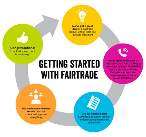 ways of working with fairtrade faqs fairtrade foundation
