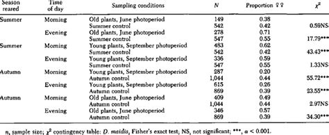 Analysis Of The Effect Of Photoperiod And Plant Age On The