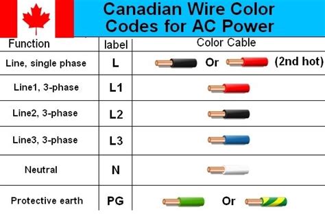 electrical wiring color code standards usa  wiring diagram