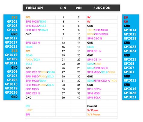 raspberry pi  pinout description features peripherals applications