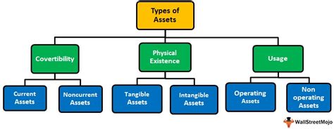 Types Of Assets In Accounting Top 3 Types With Examples