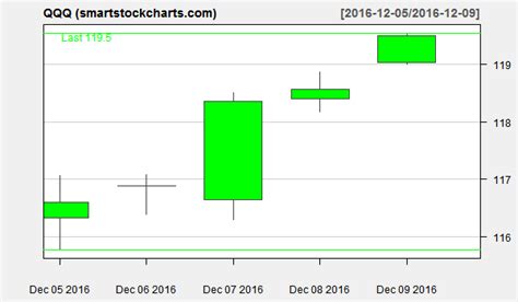 qqq charts on december 9 2016 smart stock charts
