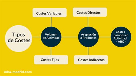 costes de una empresa tipos gestion  control