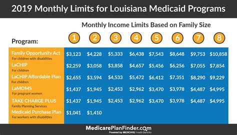 Ultimate Guide To The Healthy Louisiana Program Louisiana Medicaid