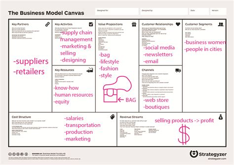 examples  key activities  business model canvas businesser