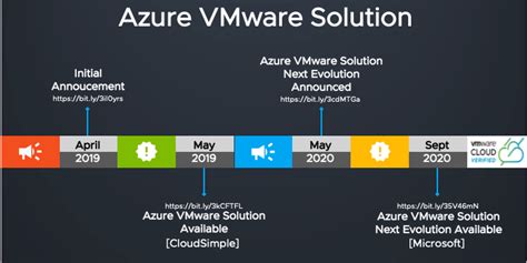 overview  azure vmware solution  evolution vmware cloud blog