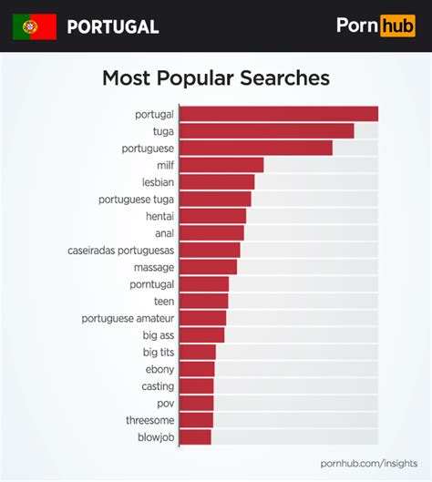 portugal insights pornhub insights