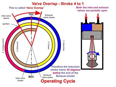 valve timing diagram   stroke engine