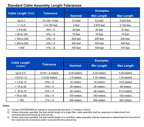 standard cable assembly length tolerances cotsworks