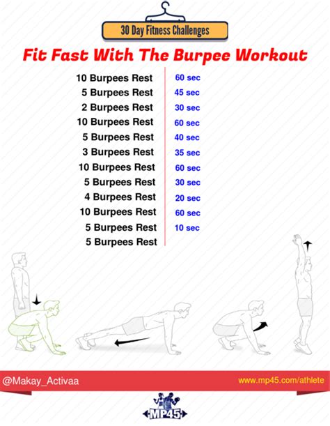 fit fast   burpee workout  day fitness challenges  gym workout workout