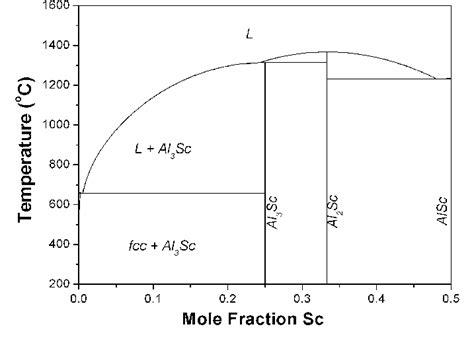 fig  calculated binary al sc phase diagram  modified cost sc  scientific