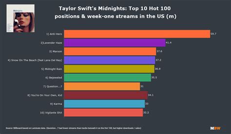Taylor Swift’s Midnights Just Claimed The Entire Top 10 Of The