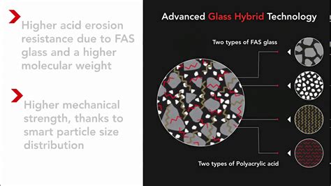 gold label hybrid glass ionomer restorative  advanced glass hybrid technology  gc