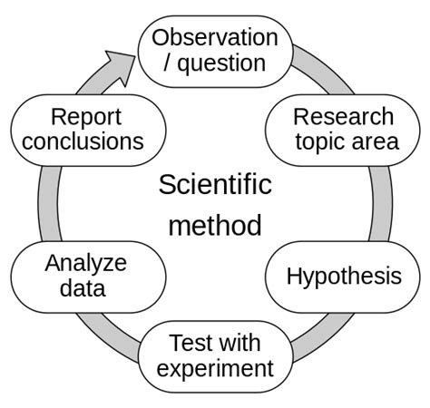 wetenschappelijke methode scientific method abcdefwiki