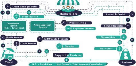 multi vendor marketplace website development guide   colorwhistle