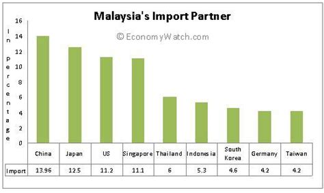 economy issues malaysia trade exports  imports