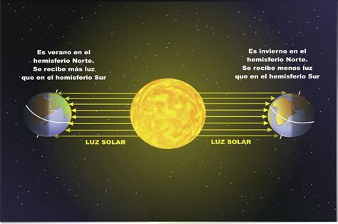 Astrociencias Ecuador ¿cuál Es La Diferencia Entre Solsticio Y Equinoccio