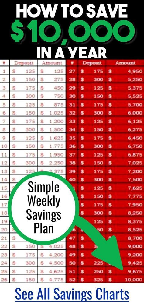 money savings chart challenges  save    weeks savings